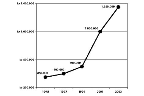 Diagram: Udvikling i pris for toværelses