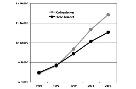 Diagram: Gennemsnitlige kvadrameterpriser