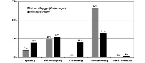 Diagram: Lejlighedstyper på Bryggen