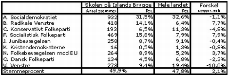 Tabel 1- sådan stemte bryggeboerne