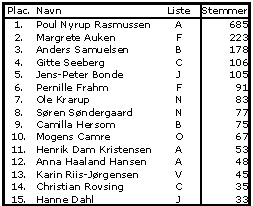 Tabel 2- Top 15 personlige stemmer